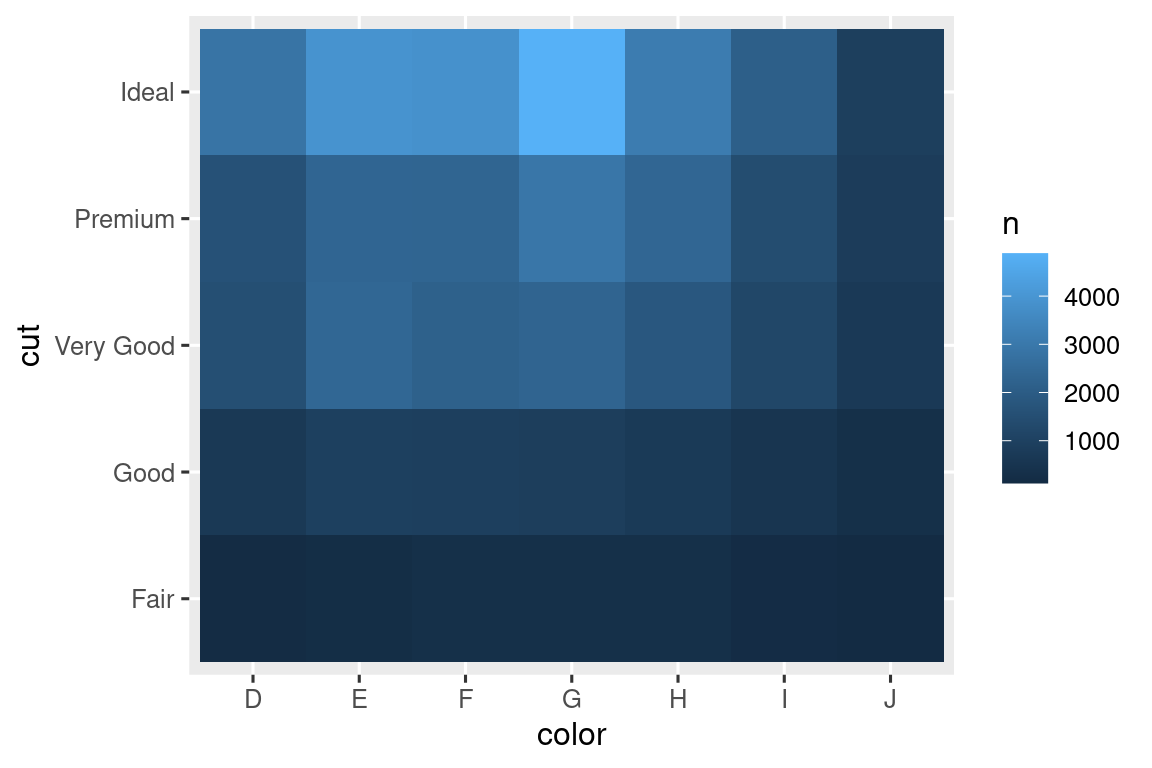 A tile plot of cut vs. color of diamonds. Each tile represents a cut/color combination and tiles are colored according to the number of observations in each tile. There are more Ideal diamonds than other cuts, with the highest number being Ideal diamonds with color G. Fair diamonds and diamonds with color I are the lowest in frequency.