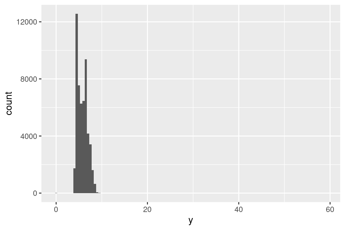 A histogram of lengths of diamonds. The x-axis ranges from 0 to 60 and the y-axis ranges from 0 to 12000. There is a peak around 5, and the data appear to be completely clustered around the peak.