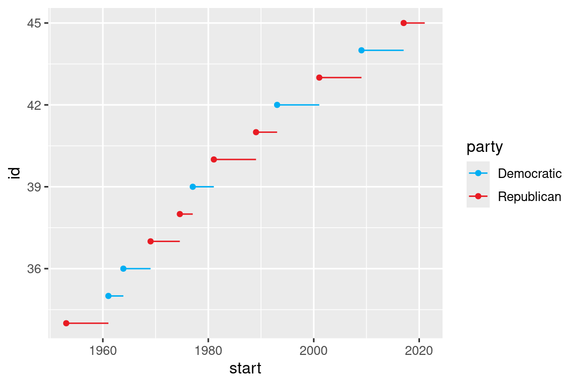Line plot of id number of presidents versus the year they started their presidency. Start year is marked with a point and a segment that starts there and ends at the end of the presidency. Democratic presidents are represented in blue and Republicans in red.