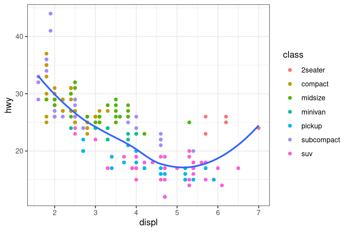 Scatterplot of highway mileage vs. displacement of cars, colored by class of car. The plot background is white, with gray grid lines.