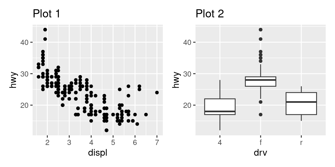 Two plots (a scatterplot of highway mileage versus engine size and a side-by-side boxplots of highway mileage versus drive train) placed next to each other.