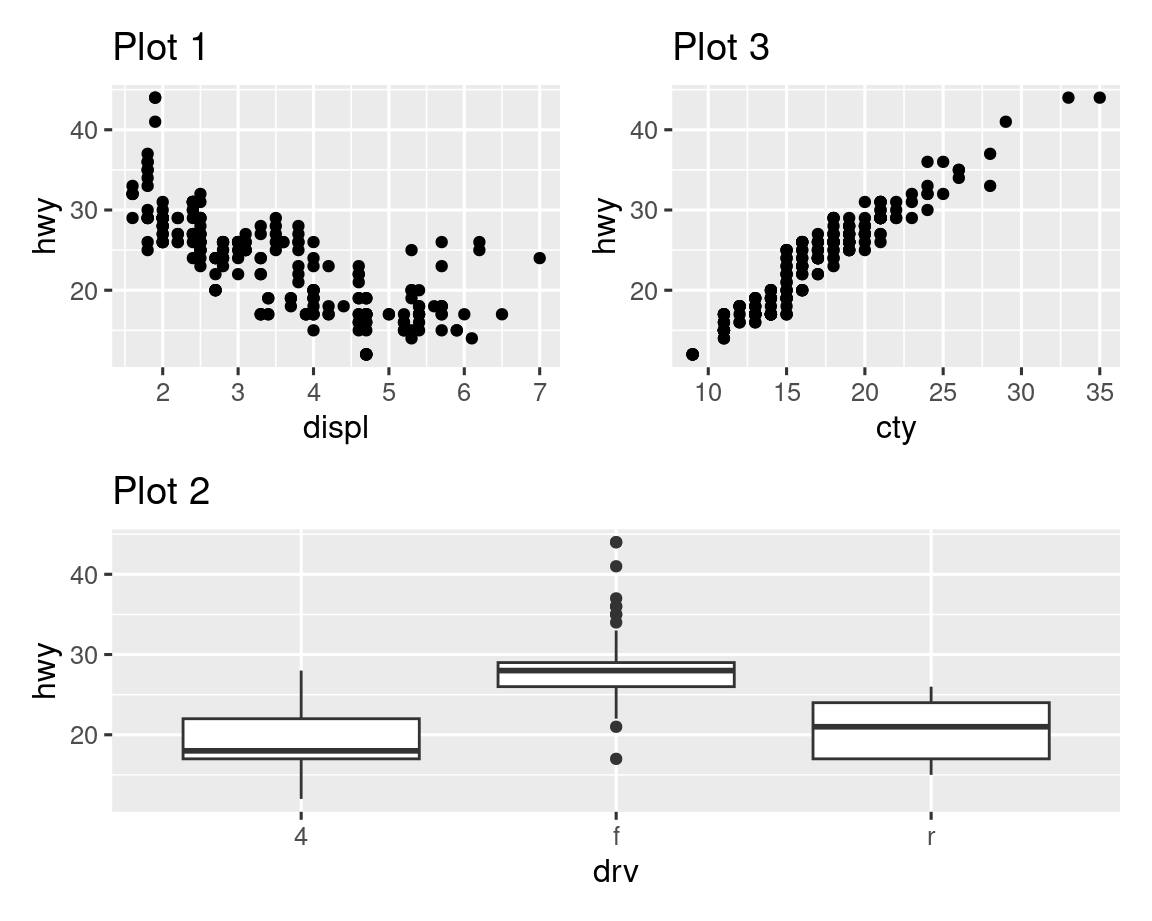 Three plots laid out such that first and third plot are next to each other and the second plot stretched beneath them. The first plot is a scatterplot of highway mileage versus engine size, third plot is a scatterplot of highway mileage versus city mileage, and the third plot is side-by-side boxplots of highway mileage versus drive train) placed next to each other.