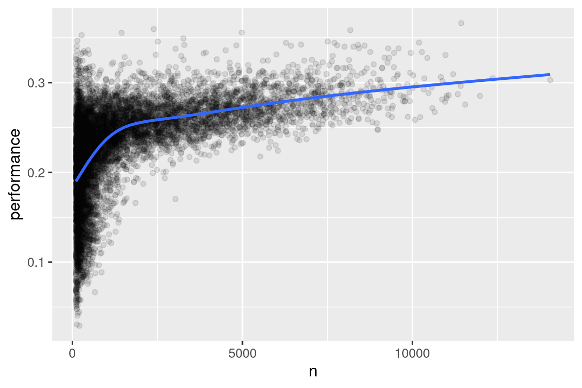 A scatterplot of number of batting performance vs. batting opportunites overlaid with a smoothed line. Average performance increases sharply from 0.2 at when n is ~100 to 0.25 when n is ~1000. Average performance continues to increase linearly at a much shallower slope reaching 0.3 when n is ~12,000.