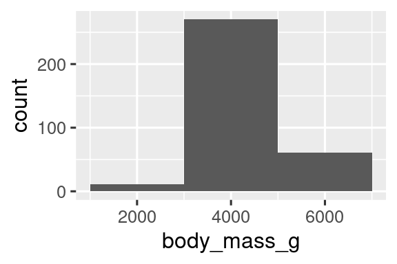 Two histograms of body masses of penguins, one with binwidth of 20 (left) and one with binwidth of 2000 (right). The histogram with binwidth of 20 shows lots of ups and downs in the heights of the bins, creating a jagged outline. The histogram  with binwidth of 2000 shows only three bins.