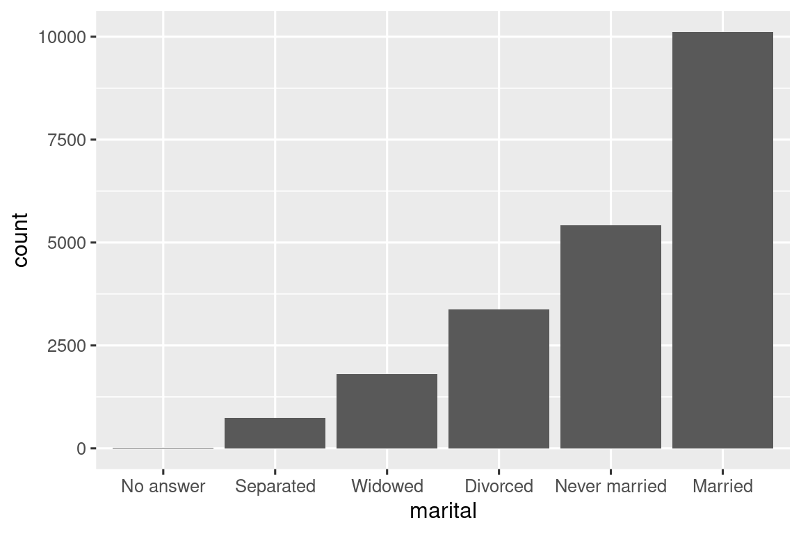 A bar char of marital status ordered from least to most common: no answer (~0), separated (~1,000), widowed (~2,000), divorced (~3,000), never married (~5,000), married (~10,000).
