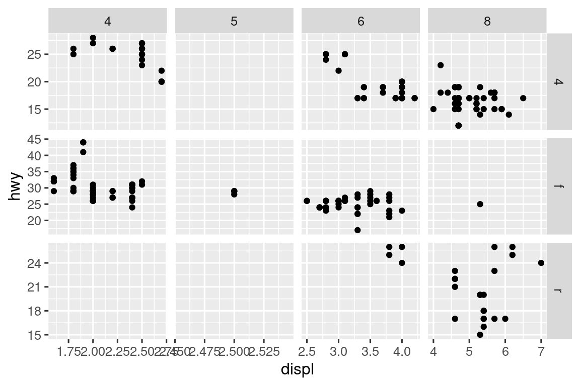 Scatterplot of highway fuel efficiency versus engine size of cars, faceted by number of cylinders across rows and by type of drive train across columns. This results in a 4x3 grid of 12 facets. Some of these facets have no observations: 5 cylinders and 4 wheel drive, 4 or 5 cylinders and front wheel drive. Facets within a row share the same y-scale and facets within a column share the same x-scale.