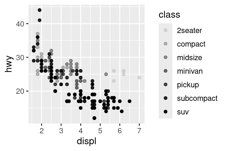 Two scatterplots next to each other, both visualizing highway fuel efficiency versus engine size of cars and showing a negative association. In the plot on the left class is mapped to the size aesthetic, resulting in different sizes for each class. In the plot on the right class is mapped the alpha aesthetic, resulting in different alpha (transparency) levels for each class. Each plot comes with a legend that shows the mapping between size or alpha level and levels of the class variable.