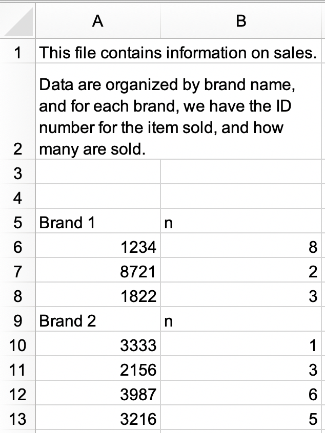 A spreadsheet with 2 columns and 13 rows. The first two rows have text containing information about the sheet. Row 1 says "This file contains information on sales". Row 2 says "Data are organized by brand name, and for each brand, we have the ID number for the item sold, and how many are sold.". Then there are two empty rows, and then 9 rows of data.