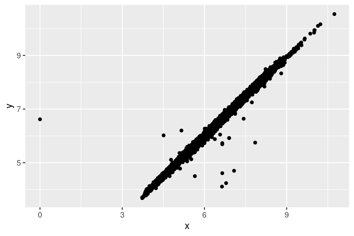 A histogram of lengths of diamonds. The x-axis ranges from 0 to 60 and the y-axis ranges from 0 to 50. There is a peak around 5, and the data appear to be completely clustered around the peak. Other than those data, there is one bin at 0 with a height of about 8, one a little over 30 with a height of 1 and another one a little below 60 with a height of 1.