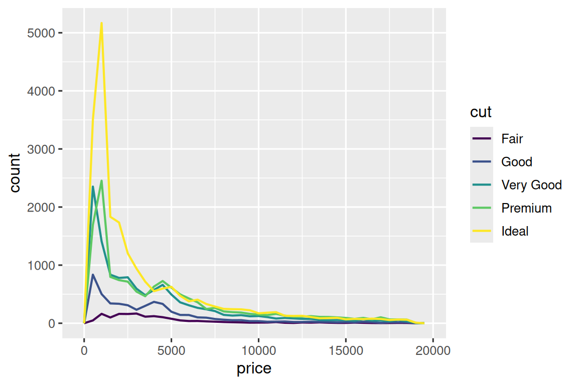 A frequency polygon of scheduled departure times of flights. Two lines represent flights that are cancelled and not cancelled. The x-axis ranges from 0 to 25 minutes and the y-axis ranges from 0 to 10000. The number of flights not cancelled are much higher than those cancelled.