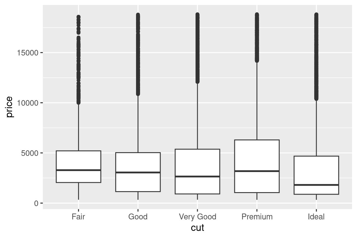 Side-by-side boxplots of prices of diamonds by cut. The distribution of prices is right skewed for each cut (Fair, Good, Very Good, Premium, and Ideal). The medians are close to each other, with the median for Ideal diamonds lowest and that for Fair highest.