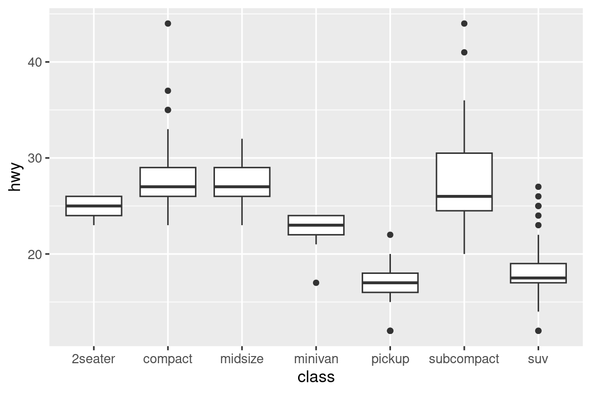 Side-by-side boxplots of highway mileages of cars by class. Classes are on the x-axis (2seaters, compact, midsize, minivan, pickup, subcompact, and suv).
