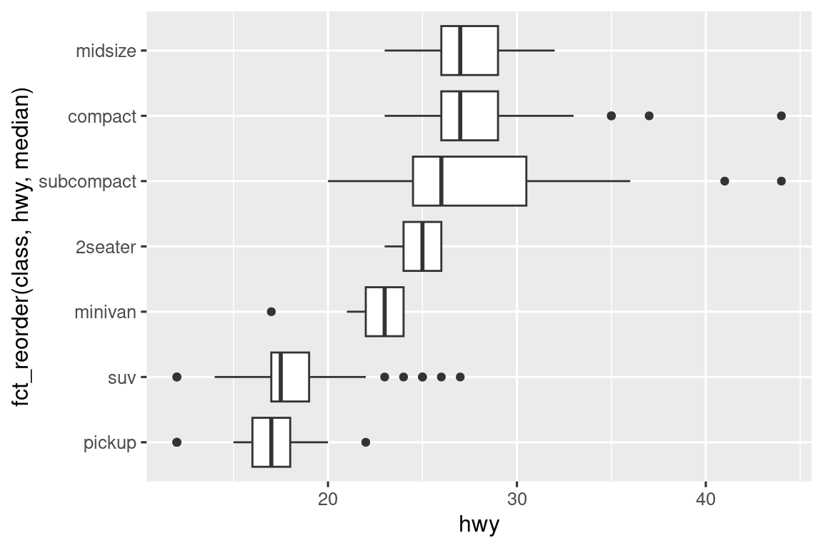 Side-by-side boxplots of highway mileages of cars by class. Classes are on the y-axis and ordered by increasing median highway mileage.