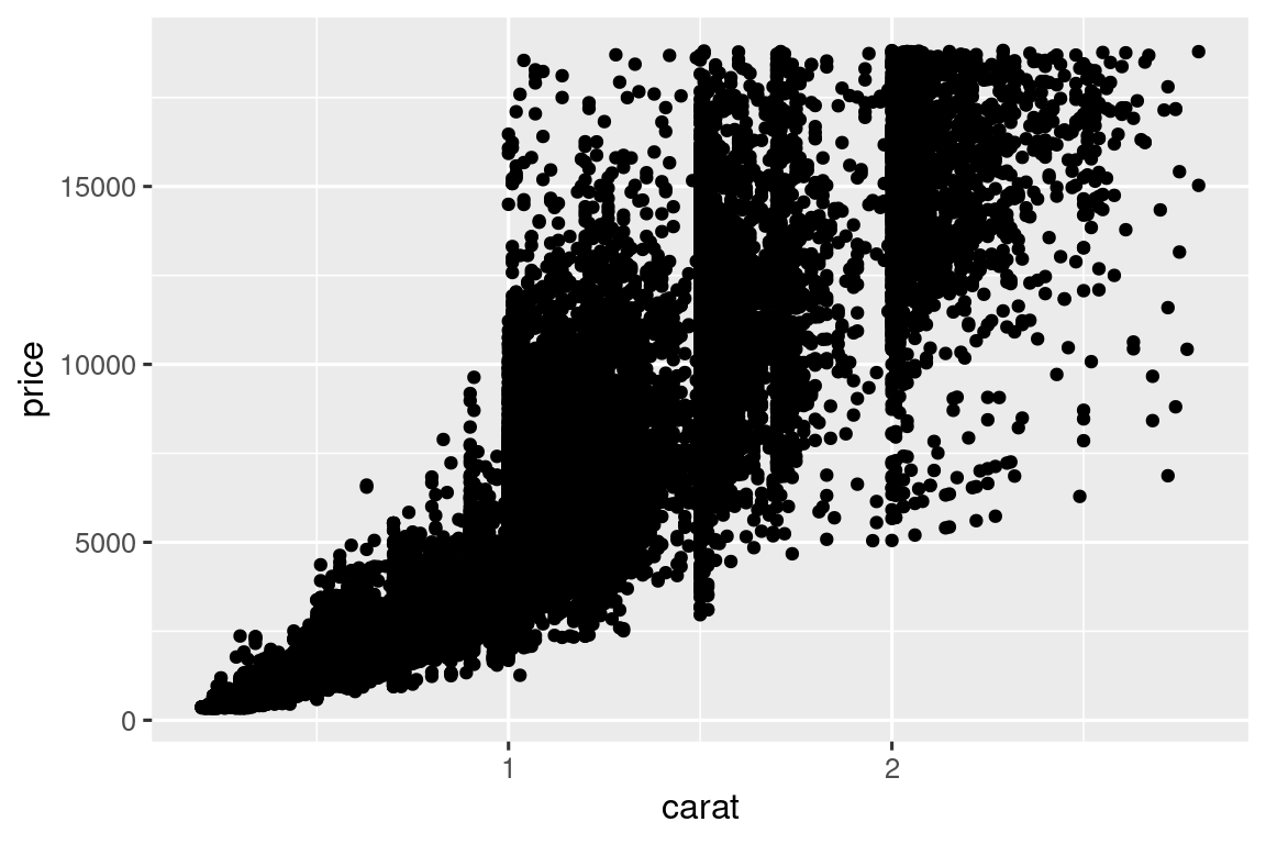 A scatterplot of price vs. carat. The relationship is positive, somewhat strong, and exponential.
