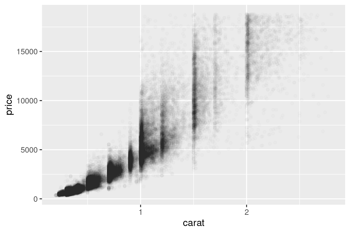 A scatterplot of price vs. carat. The relationship is positive, somewhat strong, and exponential. The points are transparent, showing clusters where the number of points is higher than other areas, The most obvious clusters are for diamonds with 1, 1.5, and 2 carats.