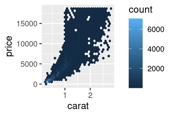 Plot 1: A binned density plot of price vs. carat. Plot 2: A hexagonal bin plot of price vs. carat. Both plots show that the highest density of diamonds have low carats and low prices.