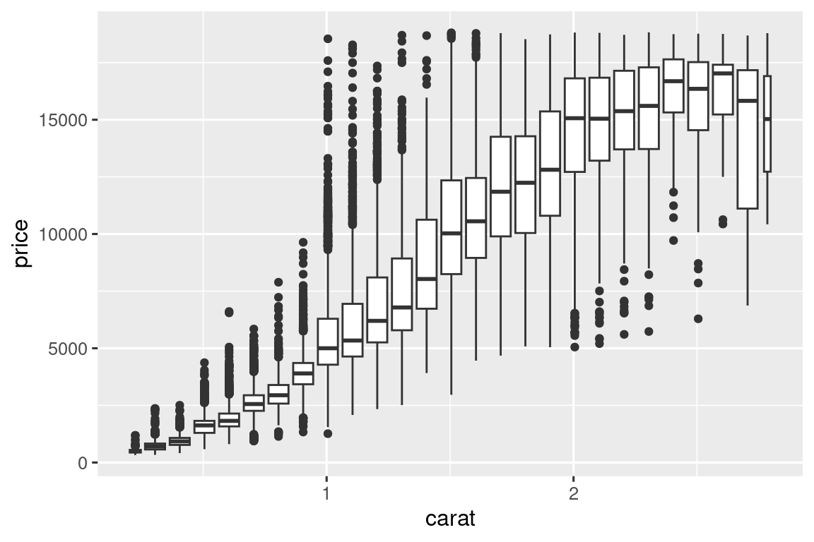 Side-by-side box plots of price by carat. Each box plot represents diamonds that are 0.1 carats apart in weight. The box plots show that as carat increases the median price increases as well. Additionally, diamonds with 1.5 carats or lower have right skewed price distributions, 1.5 to 2 have roughly symmetric price distributions, and diamonds that weigh more have left skewed distributions. Cheaper, smaller diamonds have outliers on the higher end, more expensive, bigger diamonds have outliers on the lower end.