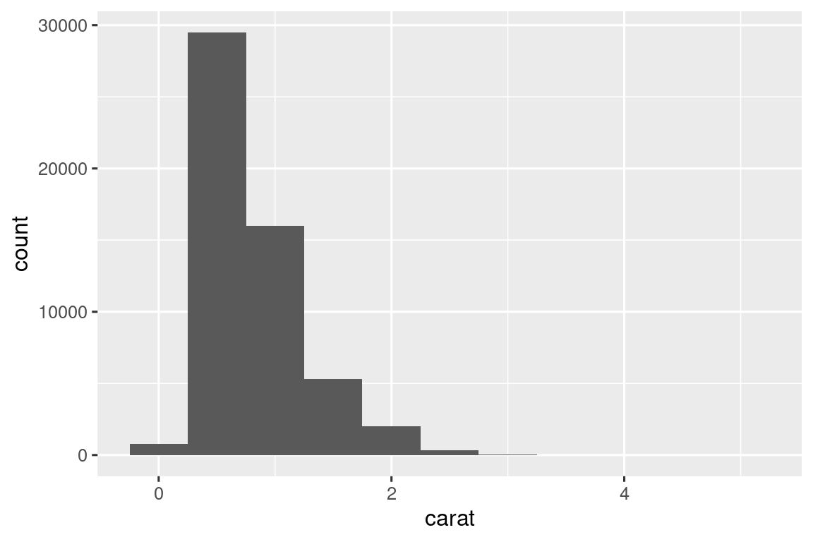 A histogram of carats of diamonds, with the x-axis ranging from 0 to 4.5 and the y-axis ranging from 0 to 30000. The distribution is right skewed with very few diamonds in the bin centered at 0, almost 30000 diamonds in the bin centered at 0.5, approximately 15000 diamonds in the bin centered at 1, and much fewer, approximately 5000 diamonds in the bin centered at 1.5. Beyond this, there's a trailing tail.
