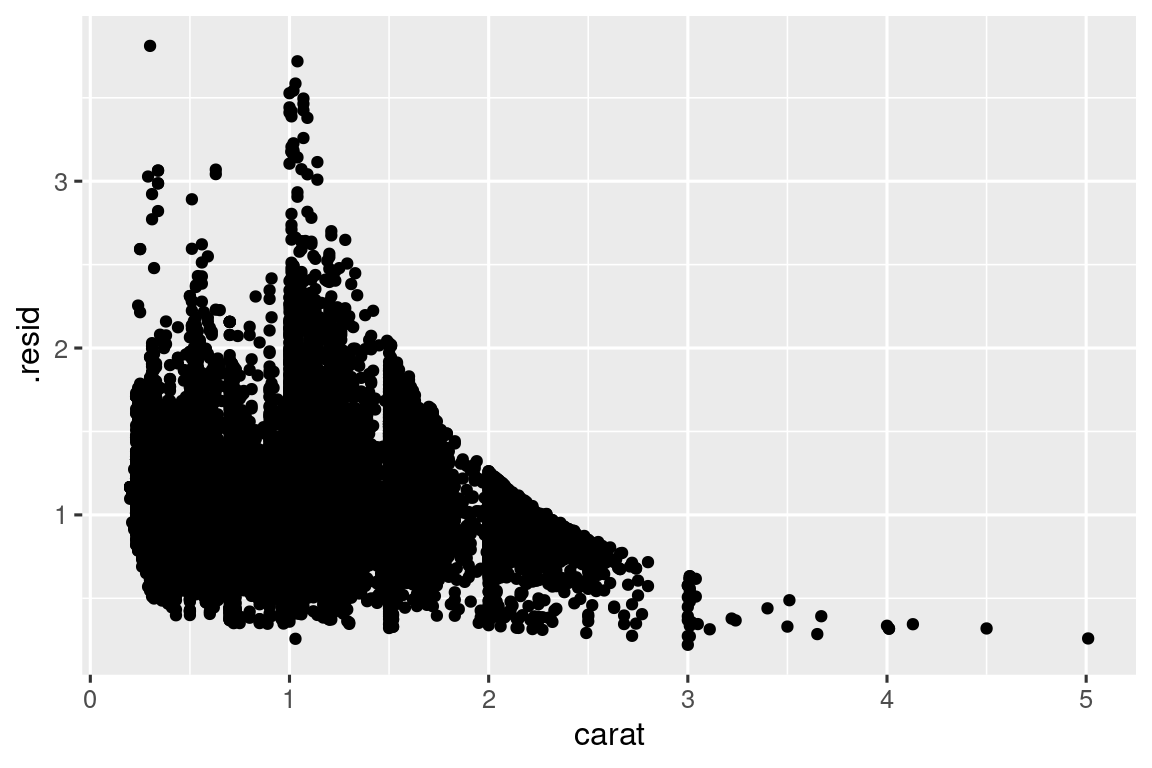 A scatterplot of residuals vs. carat of diamonds. The x-axis ranges from 0 to 5, the y-axis ranges from 0 to almost 4. Much of the data are clustered around low values of carat and residuals. There is a clear, curved pattern showing decrease in residuals as carat increases.