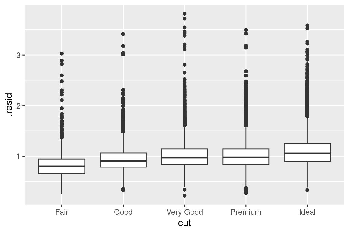 Side-by-side box plots of residuals by cut. The x-axis displays the various cuts (Fair to Ideal), the y-axis ranges from 0 to almost 5. The medians are quite similar, between roughly 0.75 to 1.25. Each of the distributions of residuals is right skewed, with many outliers on the higher end.