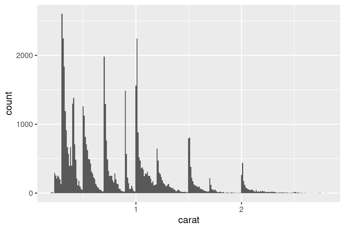 A histogram of carats of diamonds, with the x-axis ranging from 0 to 3 and the y-axis ranging from 0 to roughly 2500. The binwidth is quite narrow (0.01), resulting in a very large number of skinny bars. The distribution is right skewed, with many peaks followed by bars in decreasing heights, until a sharp increase at the next peak.