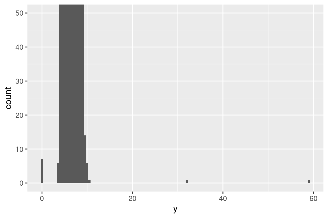 A histogram of lengths of diamonds. The x-axis ranges from 0 to 60 and the y-axis ranges from 0 to 50. There is a peak around 5, and the data appear to be completely clustered around the peak. Other than those data, there is one bin at 0 with a height of about 8, one a little over 30 with a height of 1 and another one a little below 60 with a height of 1.
