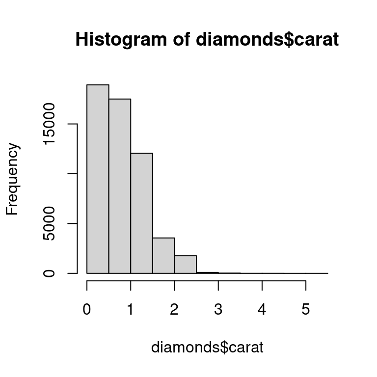 On the left, histogram of carats of diamonds, ranging from 0 to 5 carats. The distribution is unimodal and right-skewed. On the right, scatter plot of price vs. carat of diamonds, showing a positive relationship that fans out as both price and carat increases. The scatter plot shows very few diamonds bigger than 3 carats compared to diamonds between 0 to 3 carats.