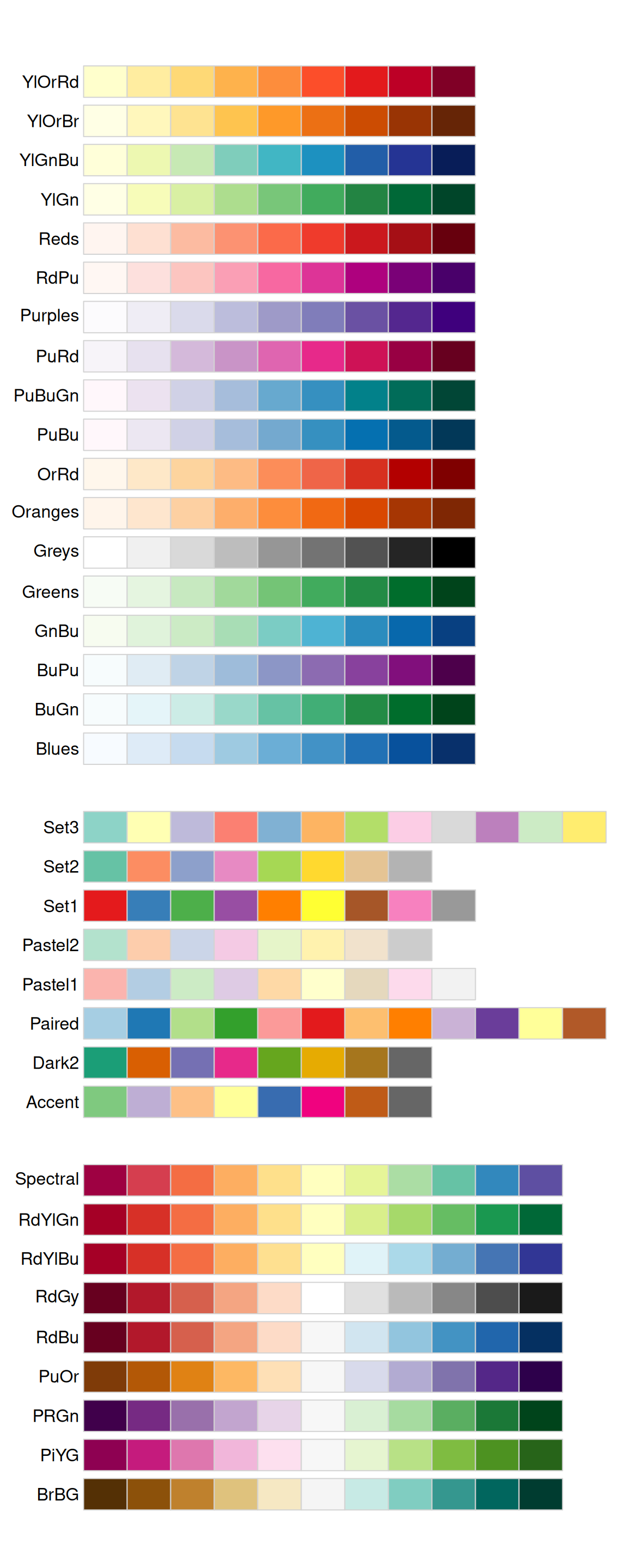 All colorBrewer scales. One group goes from light to dark colors.  Another group is a set of non ordinal colors. And the last group has  diverging scales (from dark to light to dark again). Within each set  there are a number of palettes.