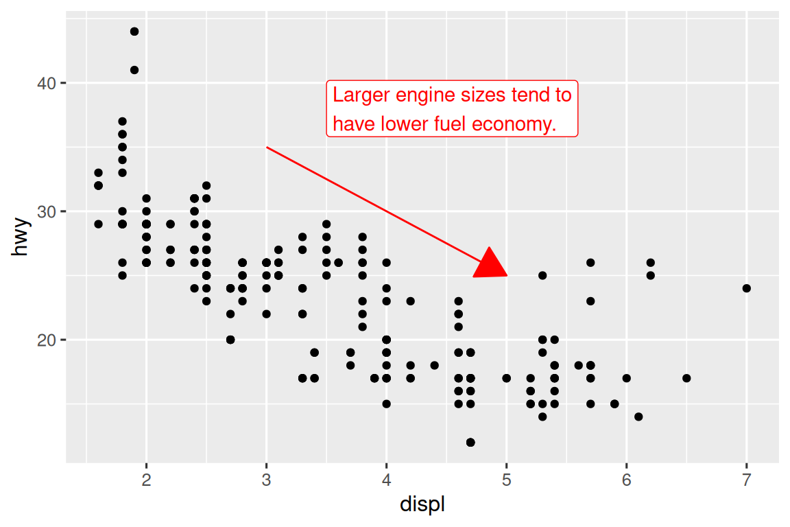 Scatterplot of highway fuel efficiency versus engine size of cars. A red  arrow pointing down follows the trend of the points and the annotation  placed next to the arrow reads "Larger engine sizes tend to have lower  fuel economy". The arrow and the annotation text is red.