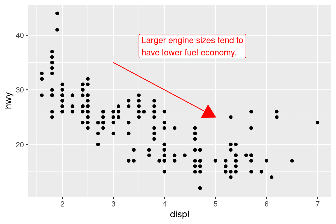 Scatterplot of highway fuel efficiency versus engine size of cars, where points are colored according to the car class. Some points are labelled with the car's name. The labels are box with white, transparent background.