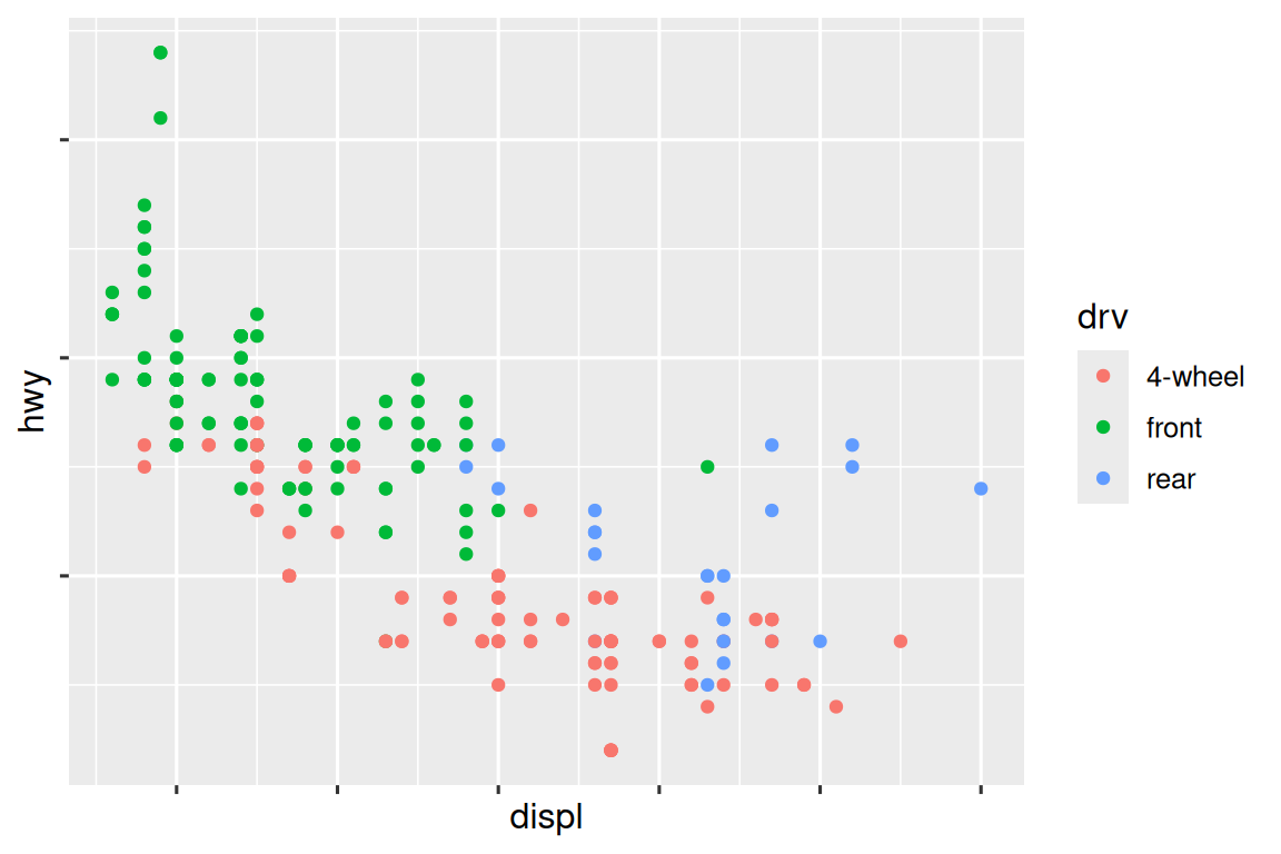 Scatterplot of highway fuel efficiency versus engine size of cars, colored  by drive. The x and y-axes do not have any labels at the axis ticks.  The legend has custom labels: 4-wheel, front, rear.