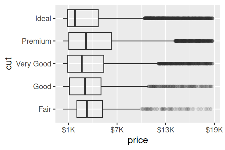 Two side-by-side box plots of price versus cut of diamonds. The outliers  are transparent. On both plots the x-axis labels are formatted as dollars. The x-axis labels on the left plot start at $0 and go to $15,000, increasing  by $5,000. The x-axis labels on the right plot start at $1K and go to  $19K, increasing by $6K. 