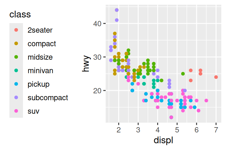 Four scatterplots of highway fuel efficiency versus engine size of cars  where points are colored based on class of car. Clockwise, the legend  is placed on the right, left, bottom, and top of the plot.