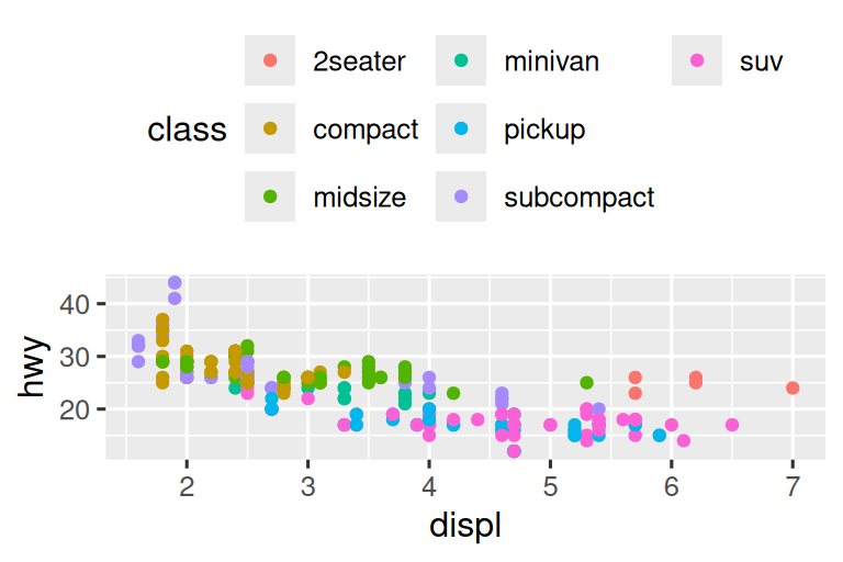 Four scatterplots of highway fuel efficiency versus engine size of cars  where points are colored based on class of car. Clockwise, the legend  is placed on the right, left, bottom, and top of the plot.