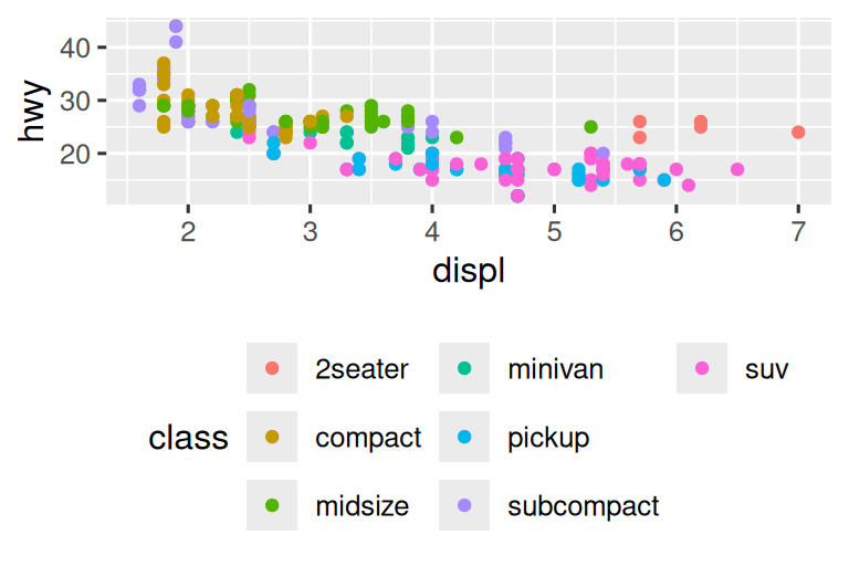 Four scatterplots of highway fuel efficiency versus engine size of cars  where points are colored based on class of car. Clockwise, the legend  is placed on the right, left, bottom, and top of the plot.