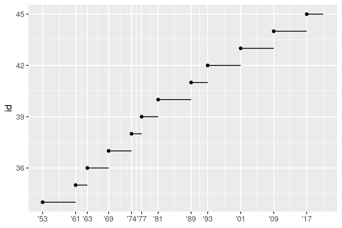 Line plot of id number of presidents versus the year they started their presidency. Start year is marked with a point and a segment that starts there and ends at the end of the presidency. The x-axis labels are formatted as two digit years starting with an apostrophe, e.g., '53.