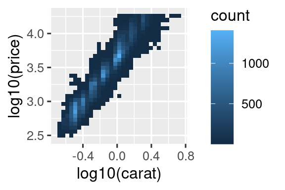 Two plots of price versus carat of diamonds. Data binned and the color of the rectangles representing each bin based on the number of points that fall into that bin. In the plot on the right, price and carat values are logged and the axis labels shows the logged values.