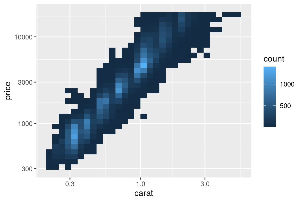 Plot of price versus carat of diamonds. Data binned and the color of the rectangles representing each bin based on the number of points that fall into that bin. The axis labels are on the original data scale.