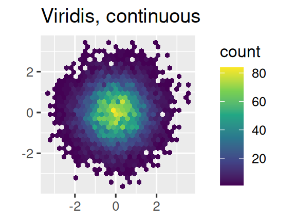 Three hex plots where the color of the hexes show the number of observations  that fall into that hex bin. The first plot uses the default, continuous  ggplot2 scale. The second plot uses the viridis, continuous scale, and the  third plot uses the viridis, binned scale.