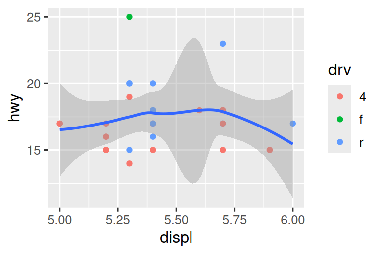 On the left, scatterplot of highway mileage vs. displacement  where points are colored by drive type.  The smooth curve overlaid shows a decreasing, and then  increasing trend, like a hockey stick. On the right, same variables  are plotted with displacement ranging only from 5 to 6 and highway  mileage ranging only from 10 to 25. The smooth curve overlaid shows a  trend that's slightly increasing first and then decreasing. 