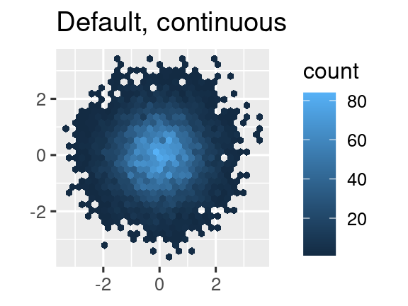 Three hex plots where the color of the hexes show the number of observations that fall into that hex bin. The first plot uses the default, continuous ggplot2 scale. The second plot uses the viridis, continuous scale, and the third plot uses the viridis, binned scale.