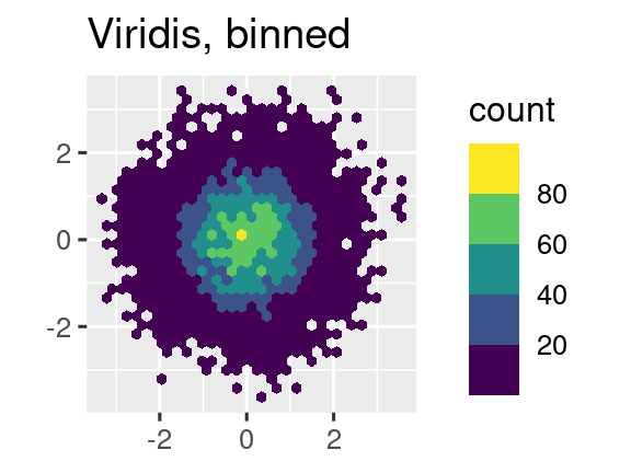 Three hex plots where the color of the hexes show the number of observations that fall into that hex bin. The first plot uses the default, continuous ggplot2 scale. The second plot uses the viridis, continuous scale, and the third plot uses the viridis, binned scale.