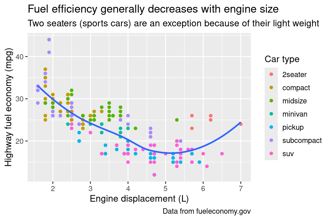 Scatterplot of highway fuel efficiency versus engine size of cars, where points are colored according to the car class. A smooth curve following the trajectory of the relationship between highway fuel efficiency versus engine size of cars is overlaid. The plot is titled "Fuel efficiency generally decreases with engine size".