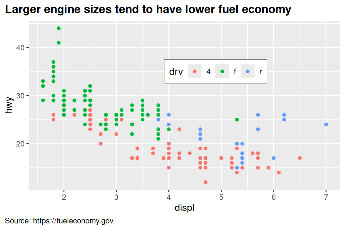 Scatterplot of highway fuel efficiency versus engine size of cars, colored  by drive. The plot is titled 'Larger engine sizes tend to have lower fuel  economy' with the caption pointing to the source of the data, fueleconomy.gov. The caption and title are left justified, the legend is inside of the plot with a black border.