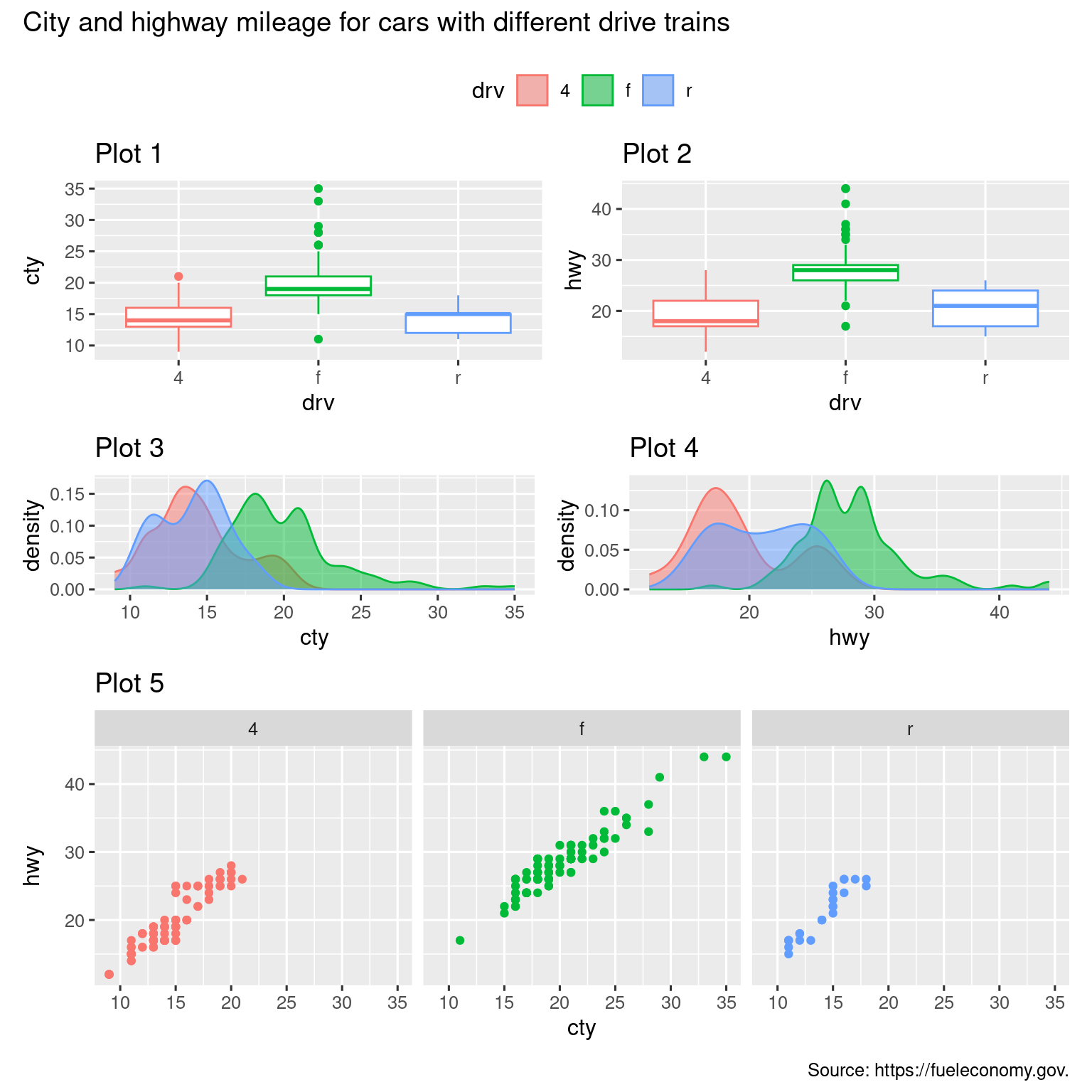 Five plots laid out such that first two plots are next to each other. Plots three and four are underneath them. And the fifth plot stretches under them. The patchworked plot is titled "City and highway mileage for cars with different drive trains" and captioned "Source: https://fueleconomy.gov". The first two plots are side-by-side box plots. Plots 3 and 4 are density plots. And the fifth plot is a faceted scatterplot. Each of these plots show geoms colored by drive train, but the patchworked plot has only one legend that applies to all of them, above the plots and beneath the title.