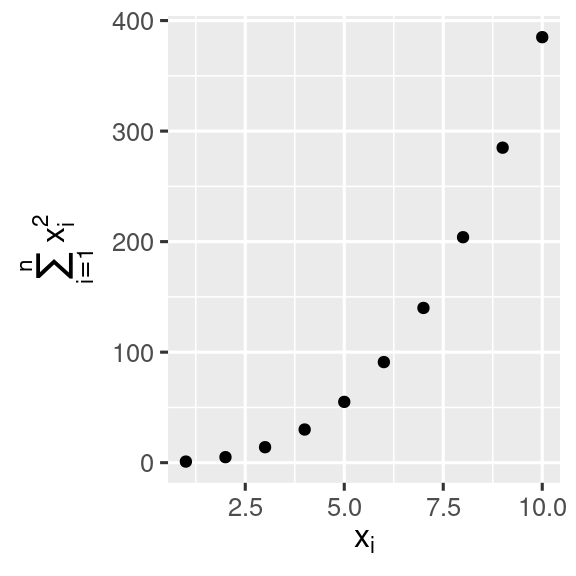 Scatterplot with math text on the x and y axis labels. X-axis label says x_i, y-axis label says sum of x_i  squared, for i from 1 to n.