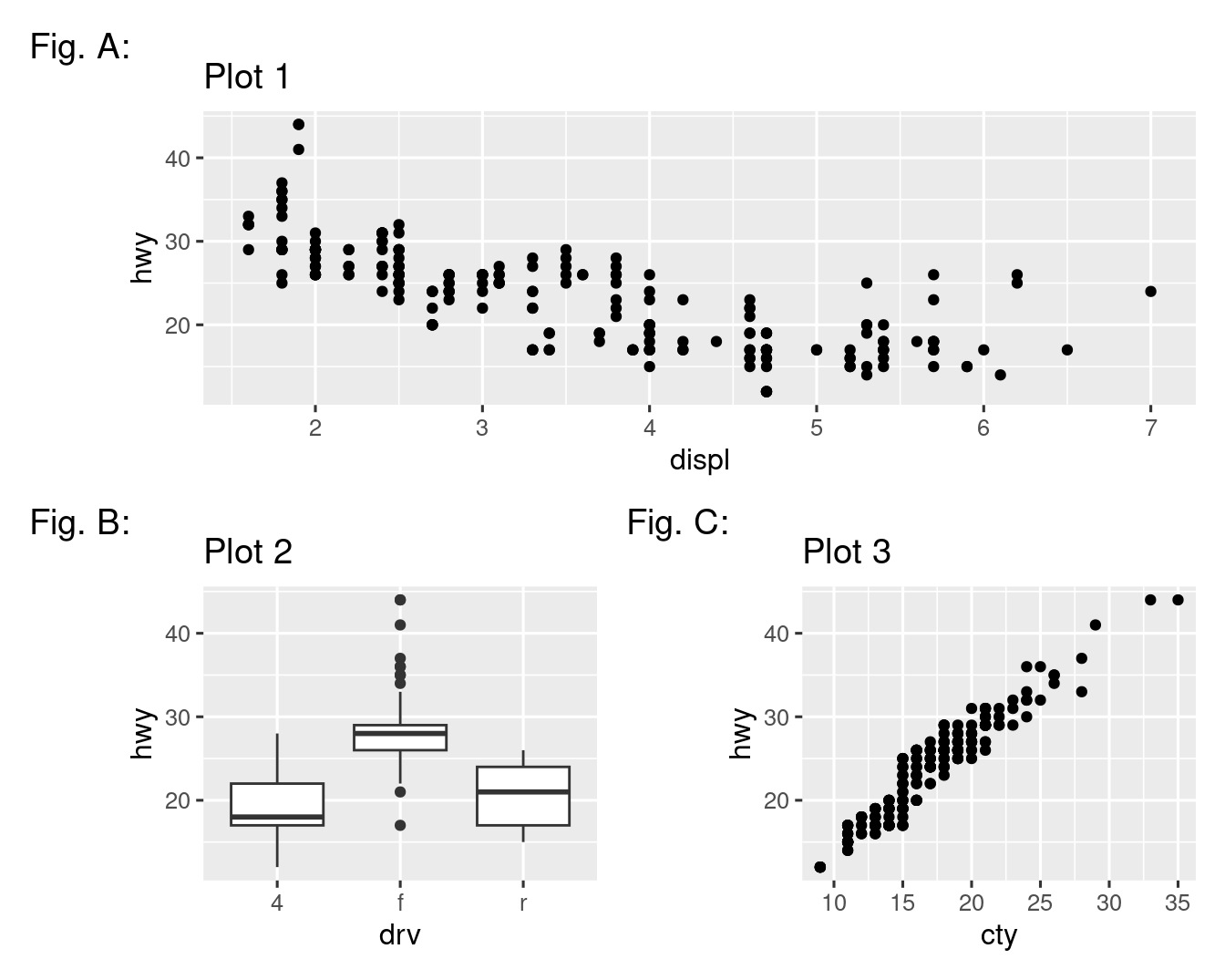 Three plots: Plot 1 is a scatterplot of highway mileage versus engine size. Plot 2 is side-by-side box plots of highway mileage versus drive train. Plot 3 is side-by-side box plots of city mileage versus drive train. Plots 1 is on the first row. Plots 2 and 3 are on the next row, each span half the width of Plot 1. Plot 1 is labelled "Fig. A", Plot 2 is labelled "Fig. B", and Plot 3 is labelled "Fig. C".
