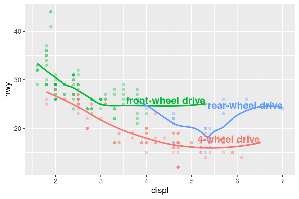 Scatterplot of highway versus city fuel efficiency. Shapes and colors of points are determined by type of drive train.