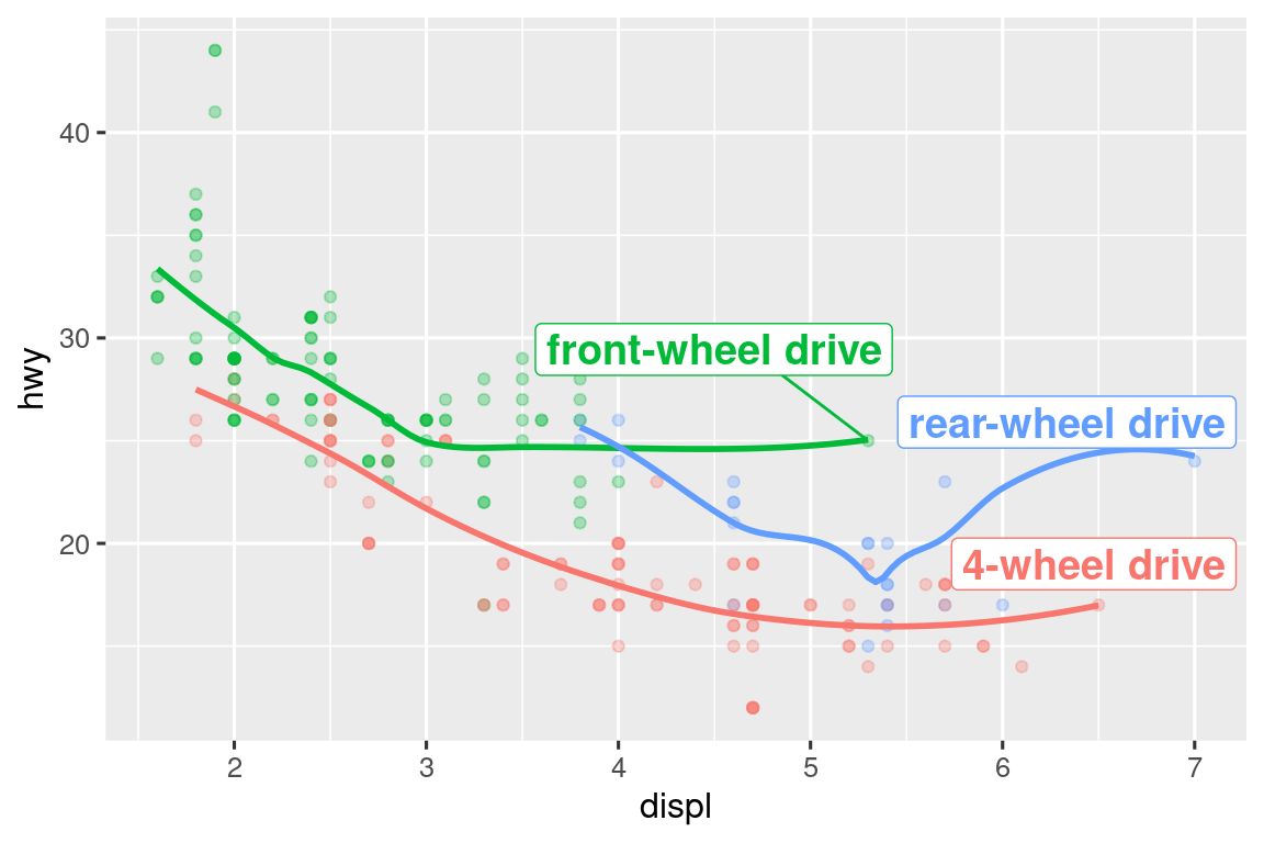 Scatterplot of highway fuel efficiency versus engine size of cars, where points are colored according to the car class. Some points are labelled with the car's name. The labels are box with white, transparent background and positioned to not overlap.