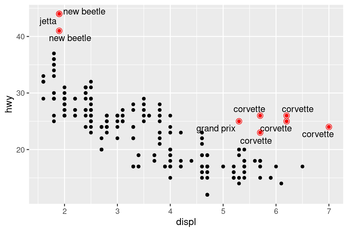 Scatterplot of highway mileage versus engine size where points are colored by drive type. Smooth curves for each drive type are overlaid. Text labels identify the curves as front-wheel, rear-wheel, and 4-wheel.